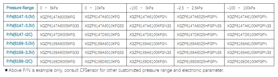 6147 PRESSURE RANGE