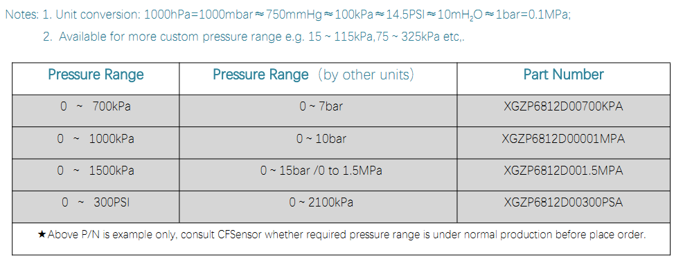 6812D PRESSURE RANGE