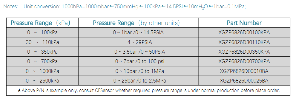 6826D PRESSURE RANGE