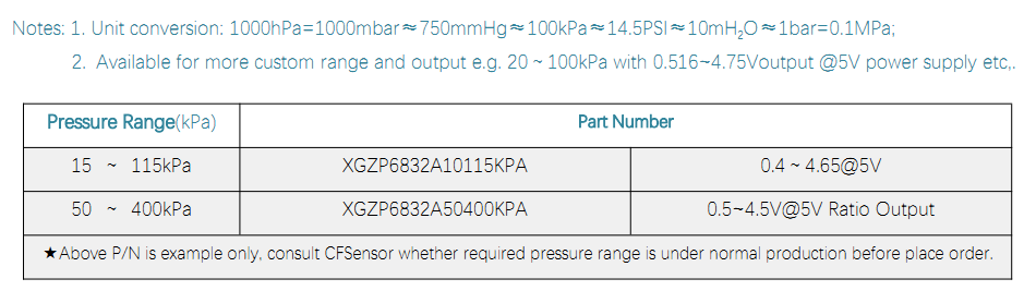 6832A PRESSURE RANGE.