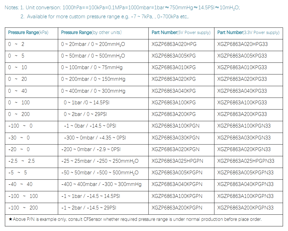 6863A PRESSURE RANGE