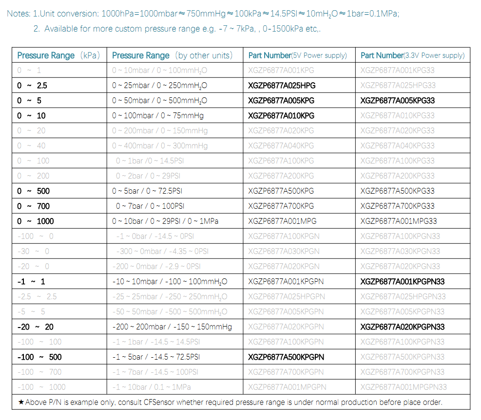 6877A PRESSURE RANGE EXAMPLE