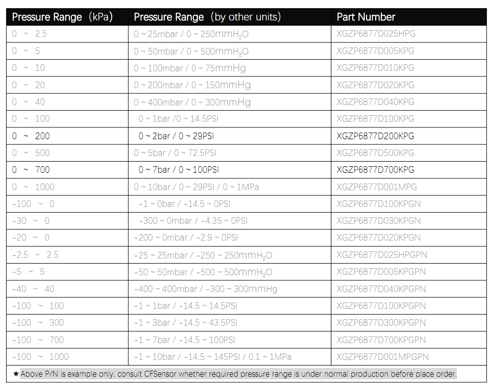 6877D PRESSURE RANGE EXAMPLE2