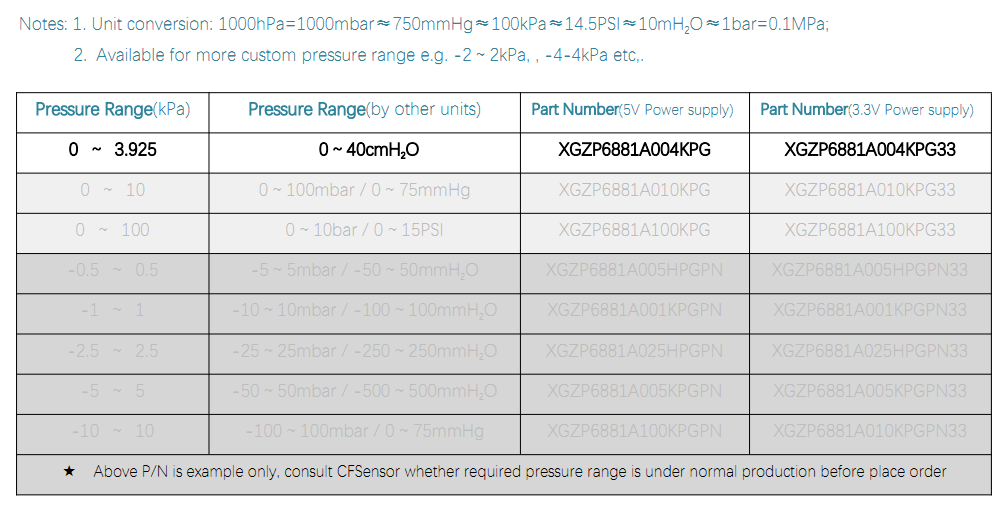 6881A PRESSURE RANGE