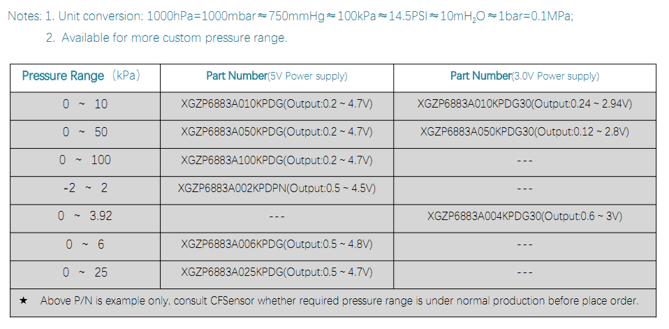 6883A PRESSURE RANGE