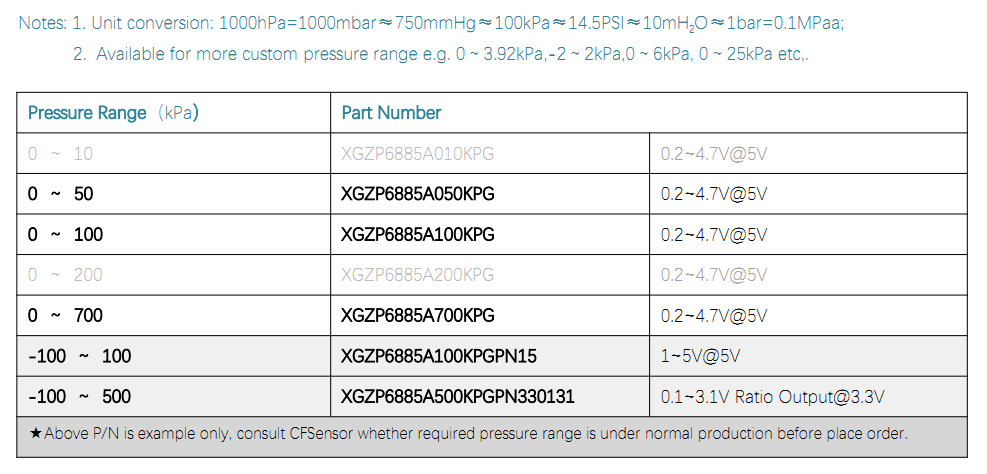 6885A PRESSURE RANGE