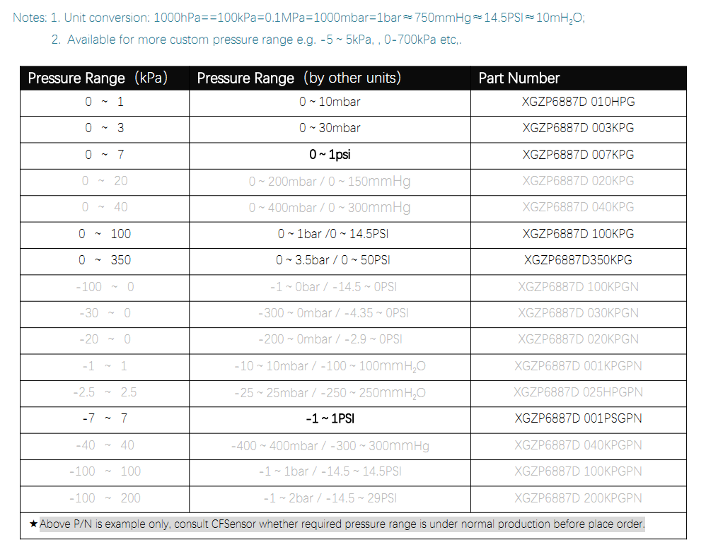 6887D PRESSURE RANGE