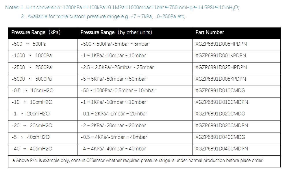 6891D PRESSURE RANGE